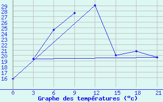 Courbe de tempratures pour Krasnoscel