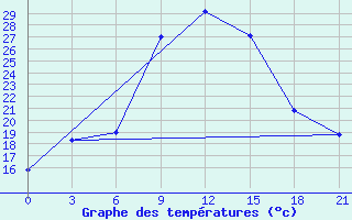 Courbe de tempratures pour Beja