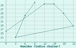 Courbe de l'humidex pour Izium