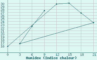 Courbe de l'humidex pour Vidin