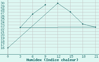 Courbe de l'humidex pour Zhambyl