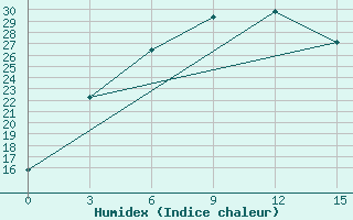 Courbe de l'humidex pour Zhambyl