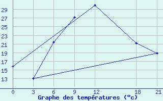 Courbe de tempratures pour Mafraq