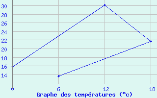 Courbe de tempratures pour Kenitra