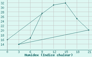 Courbe de l'humidex pour Kastoria Airport