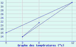 Courbe de tempratures pour Lamia