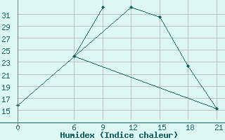 Courbe de l'humidex pour Opochka