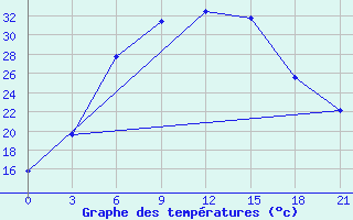 Courbe de tempratures pour Morozovsk