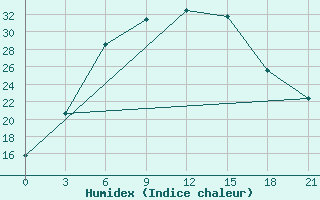 Courbe de l'humidex pour Morozovsk