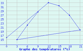 Courbe de tempratures pour Vidin