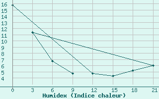 Courbe de l'humidex pour Fort Vermilion