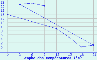 Courbe de tempratures pour Gvasjugi