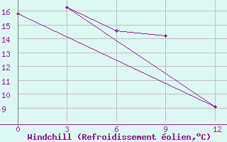 Courbe du refroidissement olien pour Babuskin