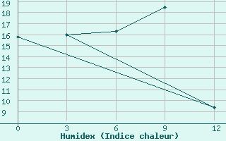 Courbe de l'humidex pour Stolb Island