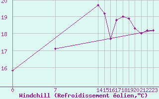Courbe du refroidissement olien pour Cabo Busto