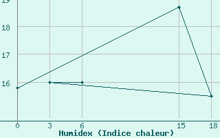 Courbe de l'humidex pour Milan (It)