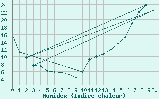 Courbe de l'humidex pour Normandin