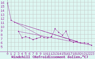 Courbe du refroidissement olien pour Angoulme - Brie Champniers (16)