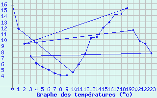 Courbe de tempratures pour Grenoble/agglo Le Versoud (38)