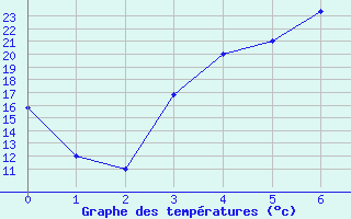 Courbe de tempratures pour Ghazvin