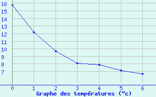 Courbe de tempratures pour Beatrice Climate