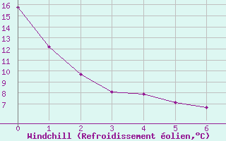 Courbe du refroidissement olien pour Beatrice Climate