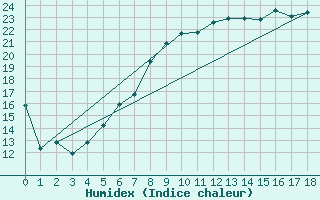 Courbe de l'humidex pour Tirschenreuth-Loderm