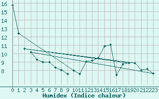 Courbe de l'humidex pour Dax (40)