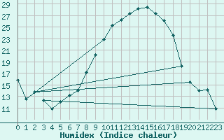 Courbe de l'humidex pour Muehldorf