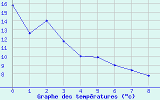 Courbe de tempratures pour Alliance