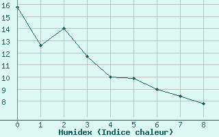 Courbe de l'humidex pour Alliance