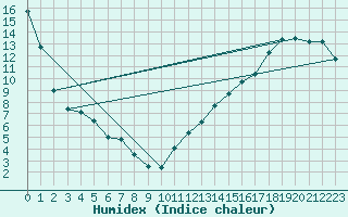 Courbe de l'humidex pour Villeroy Radar Site