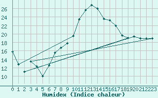 Courbe de l'humidex pour Reinosa