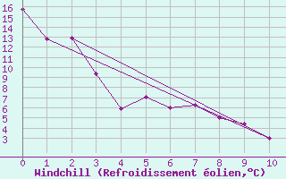 Courbe du refroidissement olien pour Claresholm
