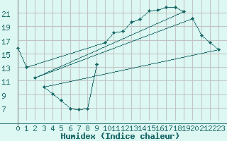 Courbe de l'humidex pour Anglars St-Flix(12)