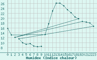 Courbe de l'humidex pour Bagnres-de-Luchon (31)