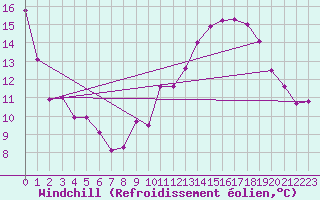 Courbe du refroidissement olien pour Plussin (42)