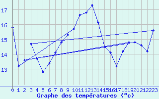 Courbe de tempratures pour Malbosc (07)