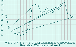 Courbe de l'humidex pour Sherkin Island