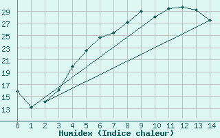 Courbe de l'humidex pour Katajaluoto