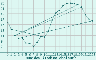 Courbe de l'humidex pour Montauban (82)