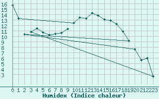 Courbe de l'humidex pour Hunge