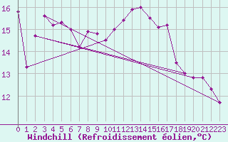 Courbe du refroidissement olien pour Angoulme - Brie Champniers (16)