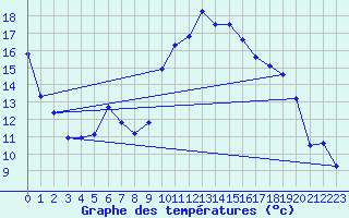 Courbe de tempratures pour Guret Saint-Laurent (23)