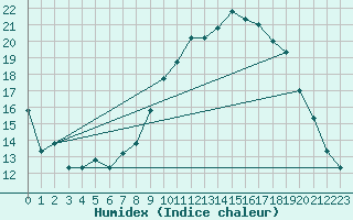 Courbe de l'humidex pour Graf Ignatievo