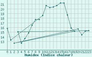 Courbe de l'humidex pour Visp