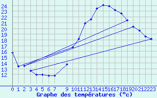 Courbe de tempratures pour Vias (34)