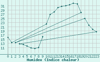 Courbe de l'humidex pour Adast (65)