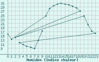 Courbe de l'humidex pour Saint-Michel-d'Euzet (30)