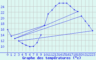 Courbe de tempratures pour Als (30)